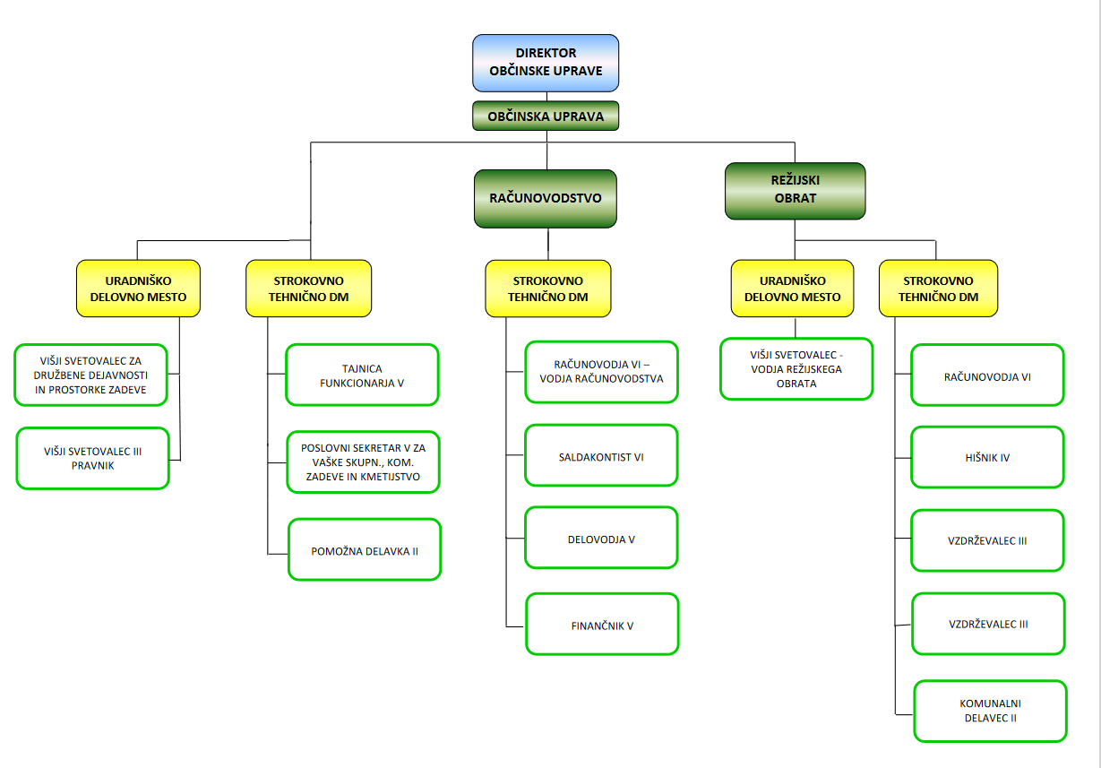 Organigram Tišina